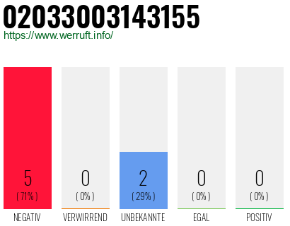 Rufnummer 02033003143155 Telefonnummer 02033003143155