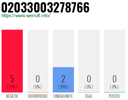 Rufnummer 02033003278766 Telefonnummer 02033003278766