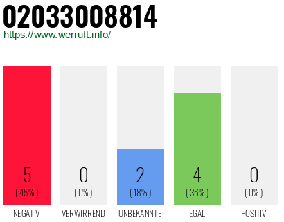 Rufnummer 02033008814 Telefonnummer 02033008814