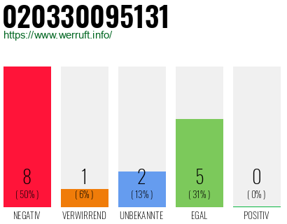 Rufnummer 020330095131 Telefonnummer 020330095131