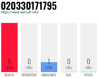 Rufnummer 020330171795 Telefonnummer 020330171795