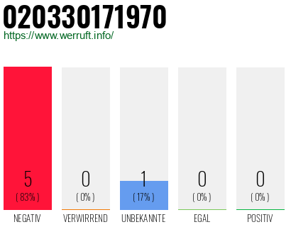 Rufnummer 020330171970 Telefonnummer 020330171970