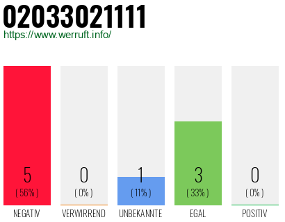 Rufnummer 02033021111 Telefonnummer 02033021111