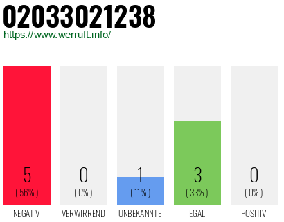 Rufnummer 02033021238 Telefonnummer 02033021238