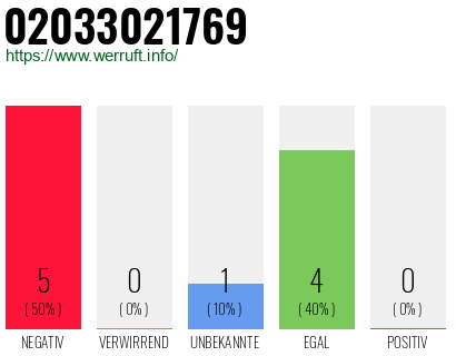 Rufnummer 02033021769 Telefonnummer 02033021769