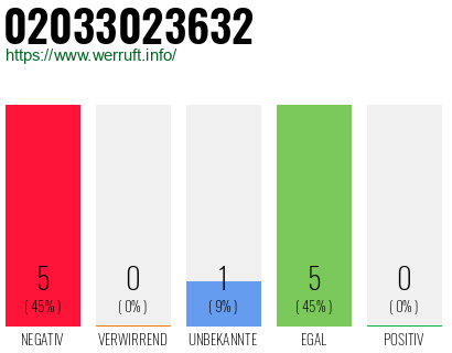 Rufnummer 02033023632 Telefonnummer 02033023632