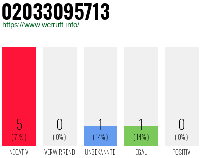 Rufnummer 02033095713 Telefonnummer 02033095713
