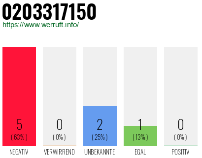 Rufnummer 0203317150 Telefonnummer 0203317150