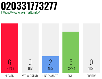 Rufnummer 020331773277 Telefonnummer 020331773277