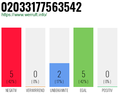 Rufnummer 02033177563542 Telefonnummer 02033177563542