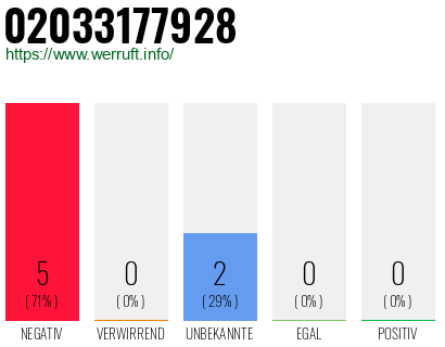Rufnummer 02033177928 Telefonnummer 02033177928
