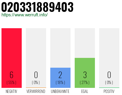 Rufnummer 020331889403 Telefonnummer 020331889403
