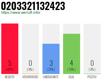 Rufnummer 0203321132423 Telefonnummer 0203321132423