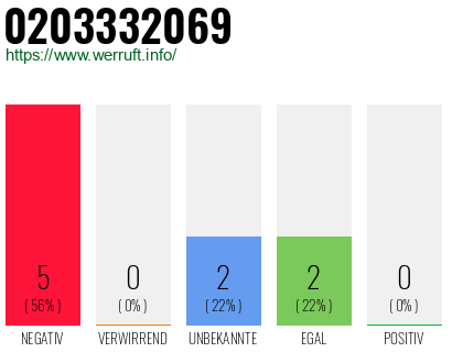 Rufnummer 0203332069 Telefonnummer 0203332069
