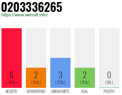 Rufnummer 0203336265 Telefonnummer 0203336265