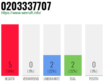 Rufnummer 0203337707 Telefonnummer 0203337707