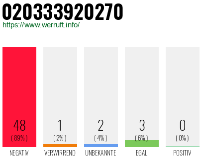 Rufnummer 020333920270 Telefonnummer 020333920270