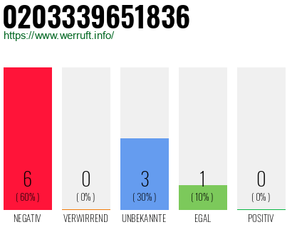 Rufnummer 0203339651836 Telefonnummer 0203339651836