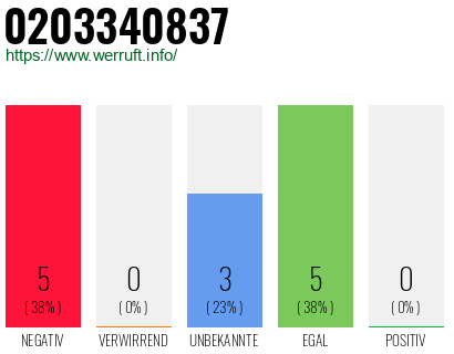 Rufnummer 0203340837 Telefonnummer 0203340837