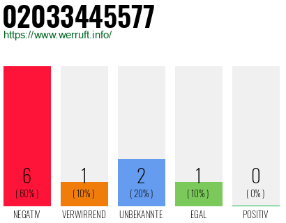 Rufnummer 02033445577 Telefonnummer 02033445577