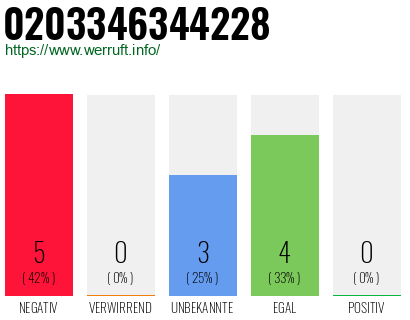 Rufnummer 0203346344228 Telefonnummer 0203346344228