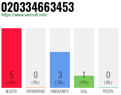 Rufnummer 020334663453 Telefonnummer 020334663453