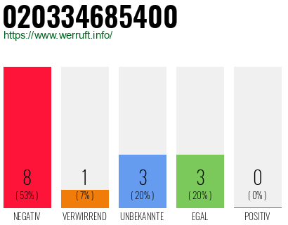Rufnummer 020334685400 Telefonnummer 020334685400