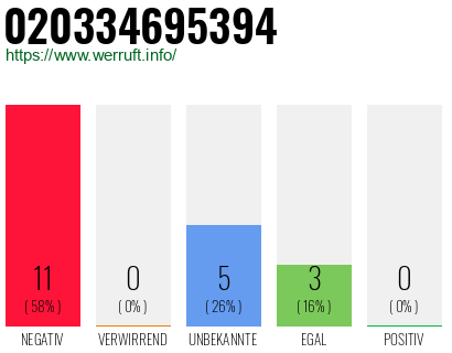 Rufnummer 020334695394 Telefonnummer 020334695394