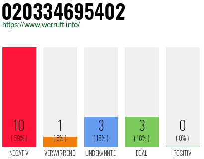 Rufnummer 020334695402 Telefonnummer 020334695402