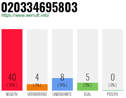 Rufnummer 020334695803 Telefonnummer 020334695803
