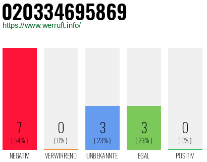 Rufnummer 020334695869 Telefonnummer 020334695869