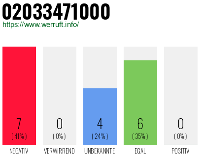 Rufnummer 02033471000 Telefonnummer 02033471000