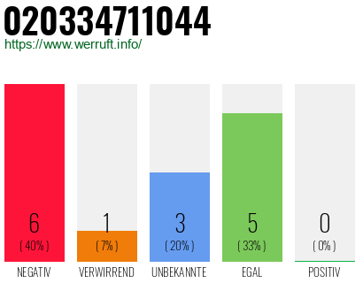 Rufnummer 020334711044 Telefonnummer 020334711044