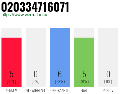 Rufnummer 020334716071 Telefonnummer 020334716071