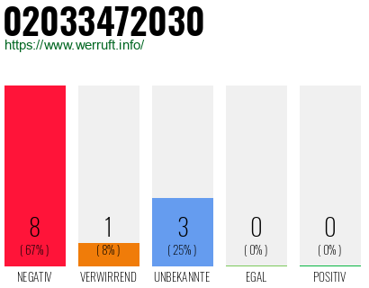 Rufnummer 02033472030 Telefonnummer 02033472030
