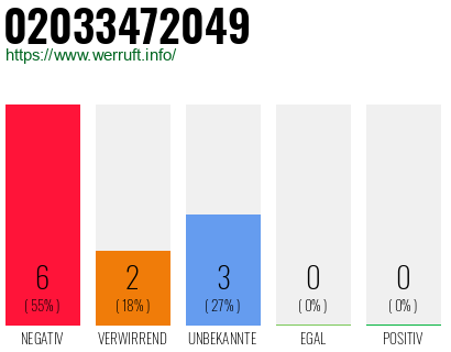 Rufnummer 02033472049 Telefonnummer 02033472049