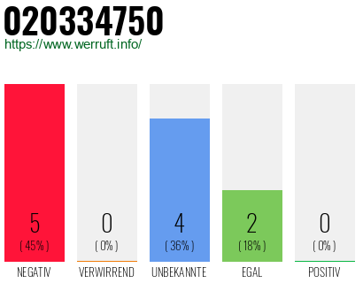 Rufnummer 020334750 Telefonnummer 020334750