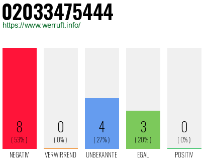 Rufnummer 02033475444 Telefonnummer 02033475444