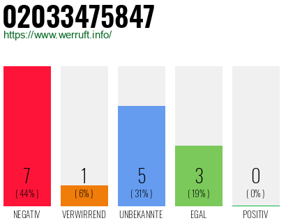 Rufnummer 02033475847 Telefonnummer 02033475847