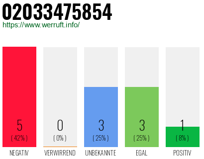 Rufnummer 02033475854 Telefonnummer 02033475854