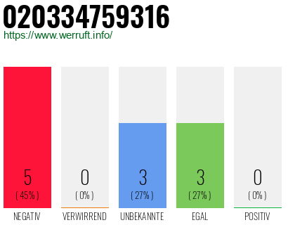 Rufnummer 020334759316 Telefonnummer 020334759316