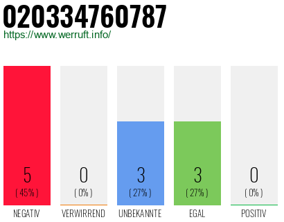 Rufnummer 020334760787 Telefonnummer 020334760787