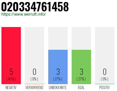 Rufnummer 020334761458 Telefonnummer 020334761458