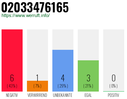 Rufnummer 02033476165 Telefonnummer 02033476165