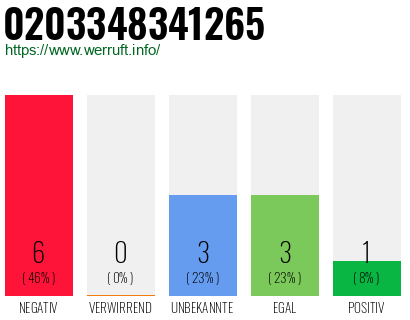 Rufnummer 0203348341265 Telefonnummer 0203348341265