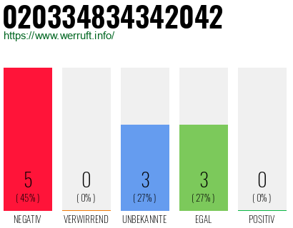 Rufnummer 020334834342042 Telefonnummer 020334834342042