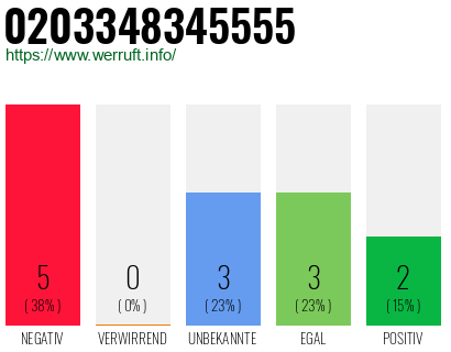 Rufnummer 0203348345555 Telefonnummer 0203348345555
