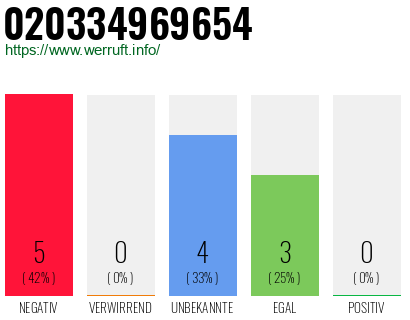 Rufnummer 020334969654 Telefonnummer 020334969654