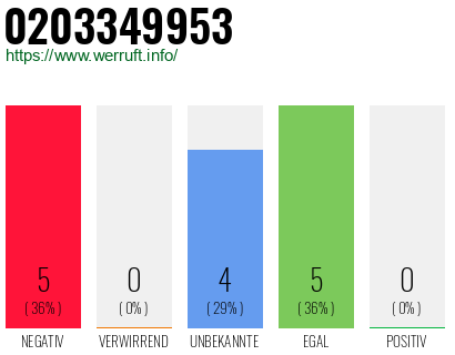 Rufnummer 0203349953 Telefonnummer 0203349953