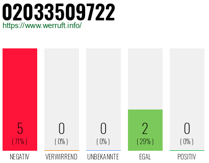Rufnummer 02033509722 Telefonnummer 02033509722